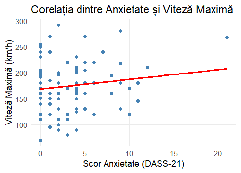Corelația anxietate-viteză